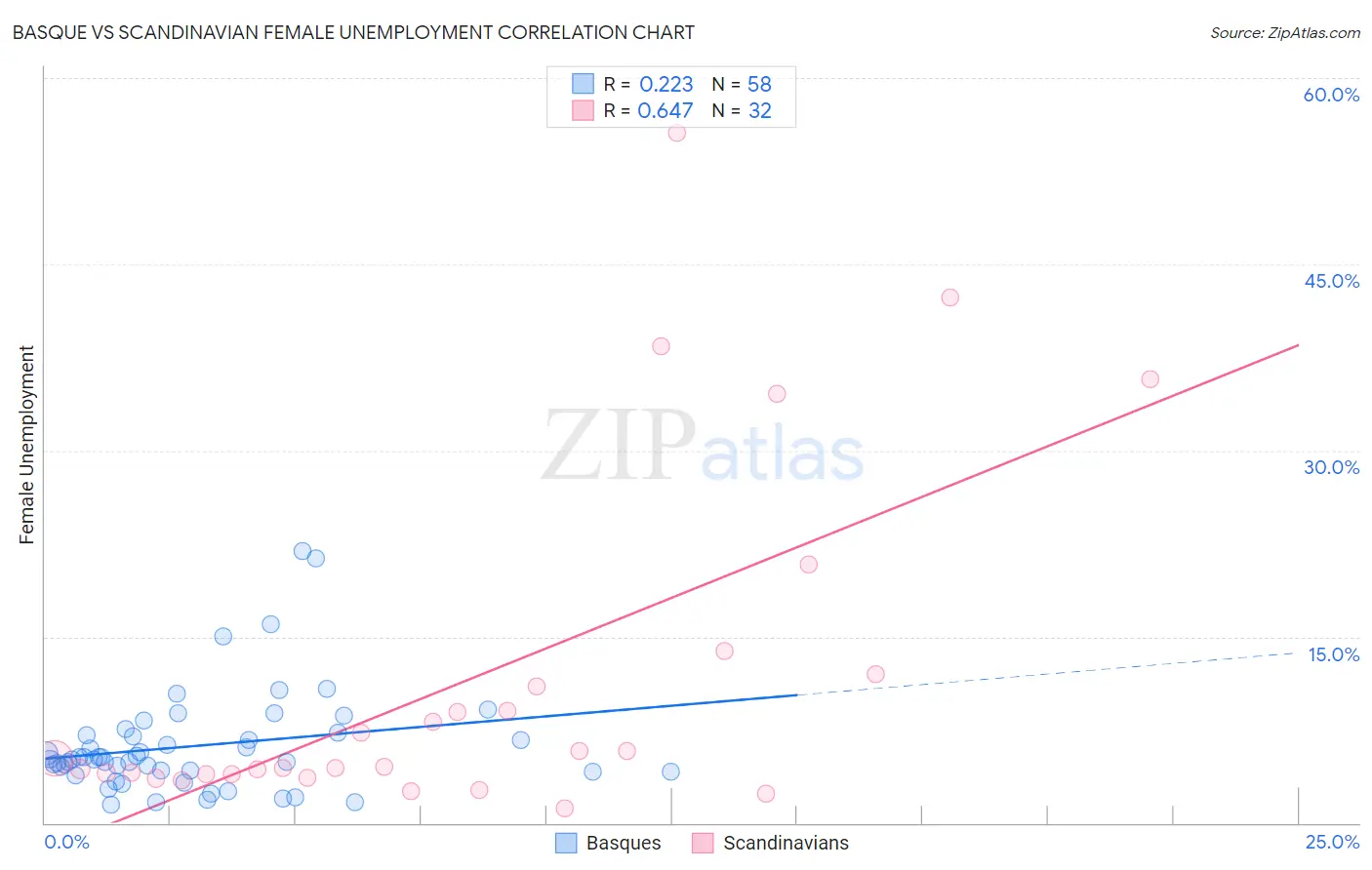 Basque vs Scandinavian Female Unemployment