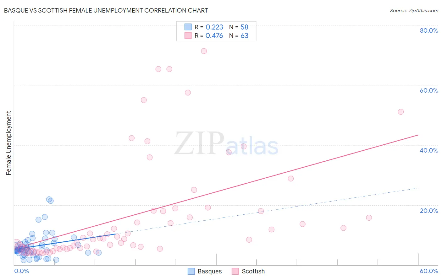 Basque vs Scottish Female Unemployment