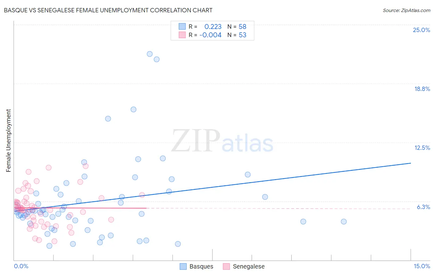 Basque vs Senegalese Female Unemployment
