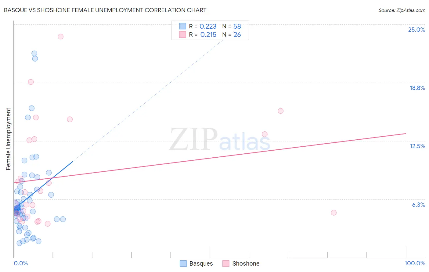Basque vs Shoshone Female Unemployment