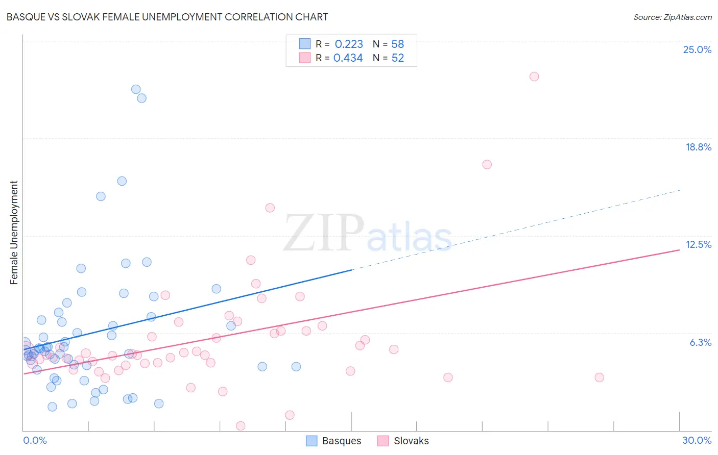 Basque vs Slovak Female Unemployment