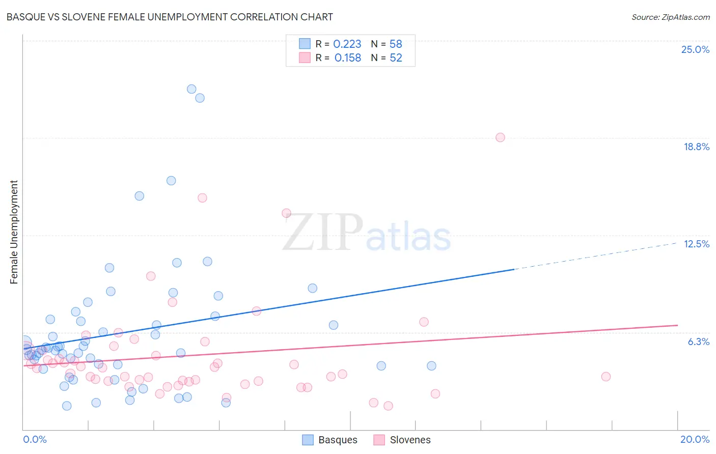 Basque vs Slovene Female Unemployment