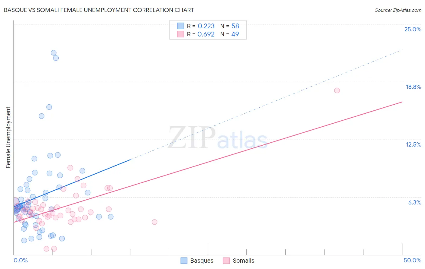Basque vs Somali Female Unemployment