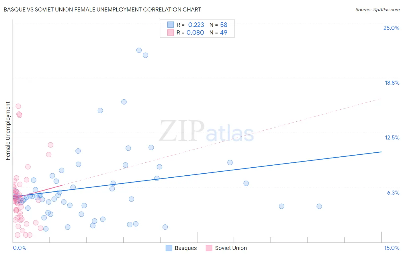 Basque vs Soviet Union Female Unemployment