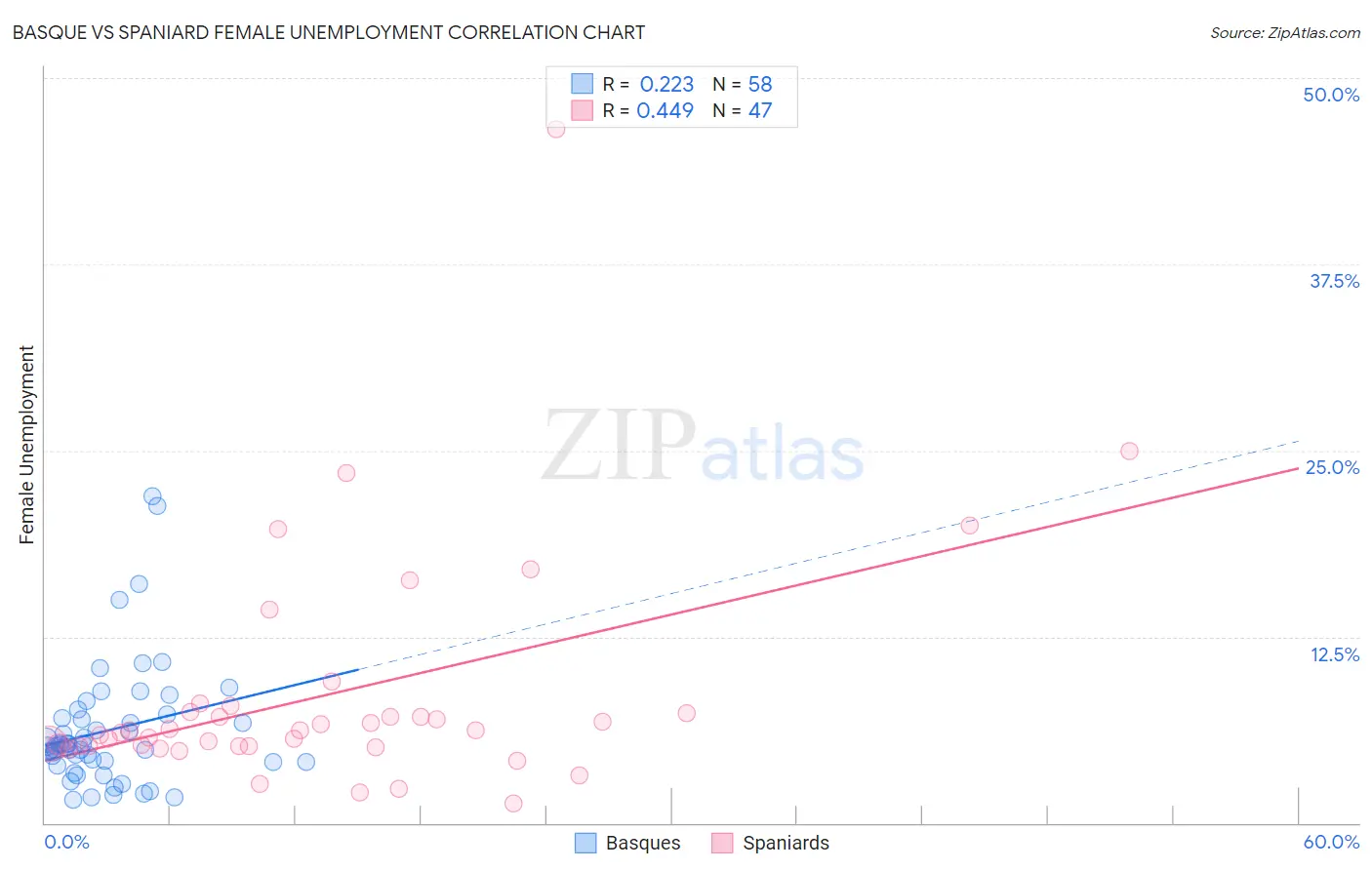 Basque vs Spaniard Female Unemployment