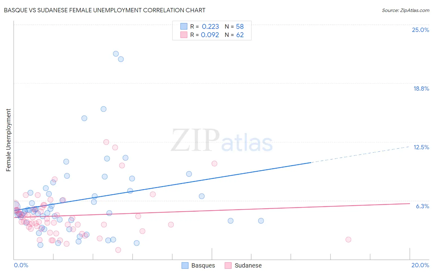 Basque vs Sudanese Female Unemployment