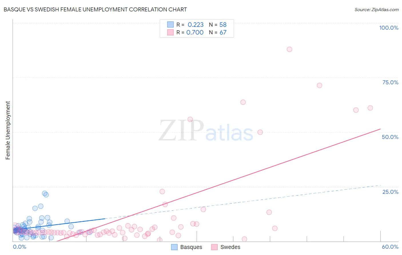 Basque vs Swedish Female Unemployment