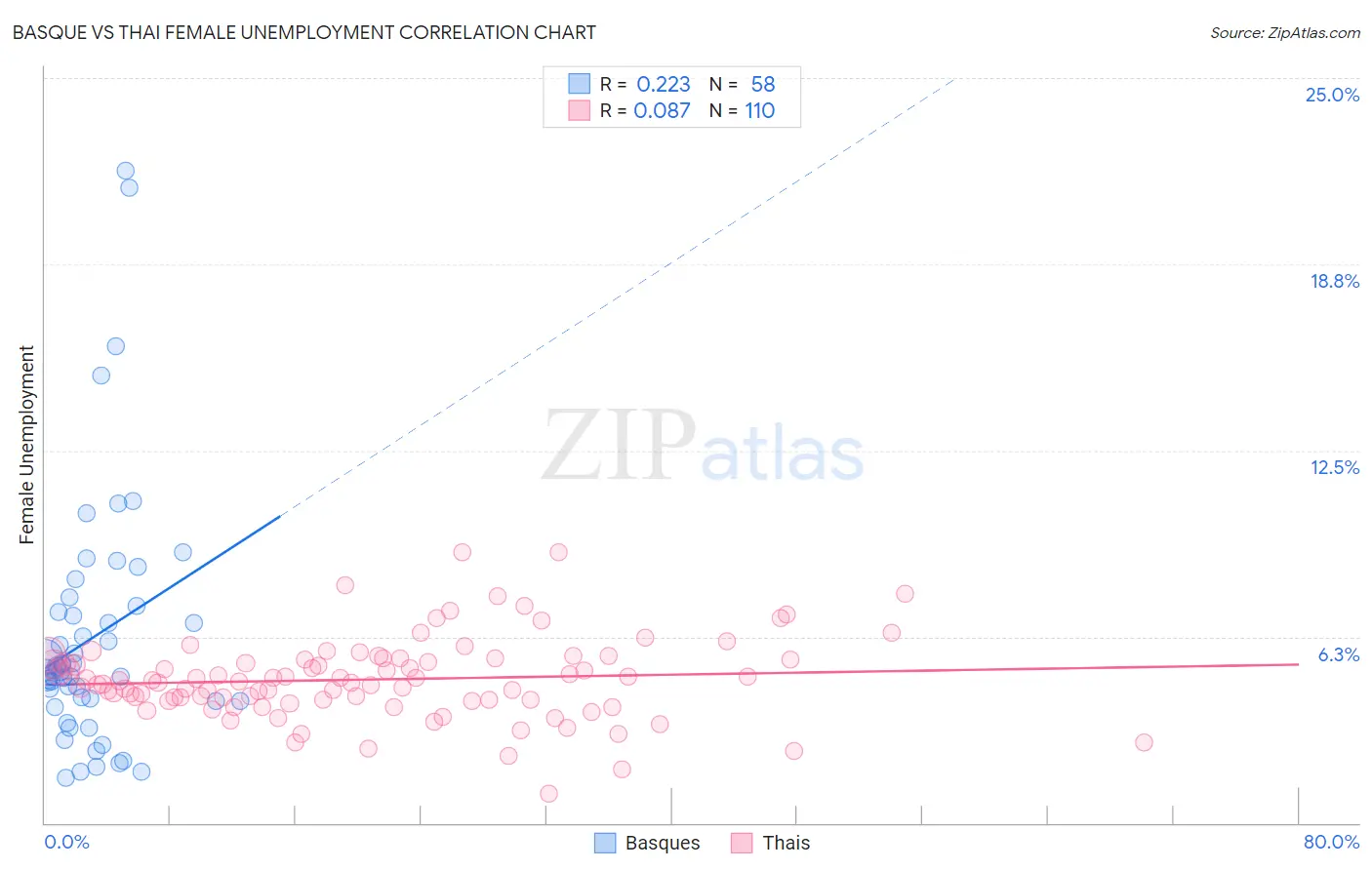Basque vs Thai Female Unemployment