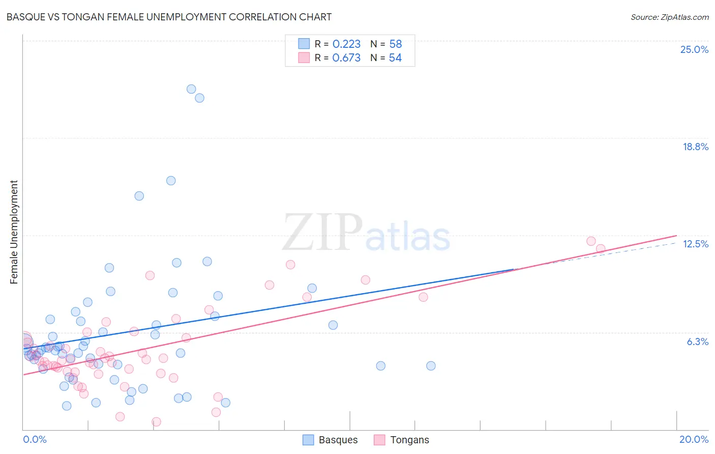 Basque vs Tongan Female Unemployment