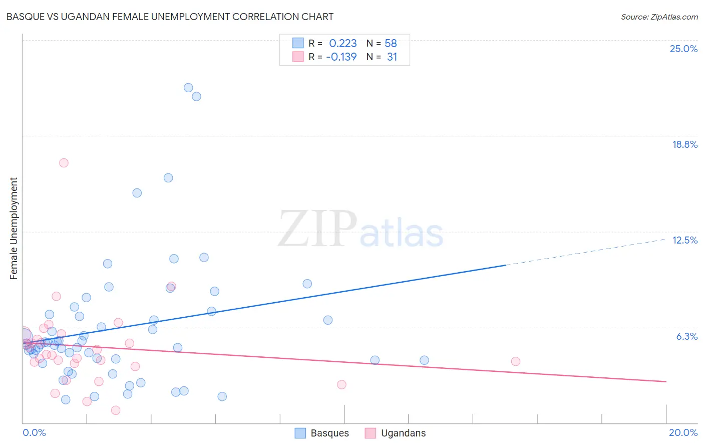 Basque vs Ugandan Female Unemployment