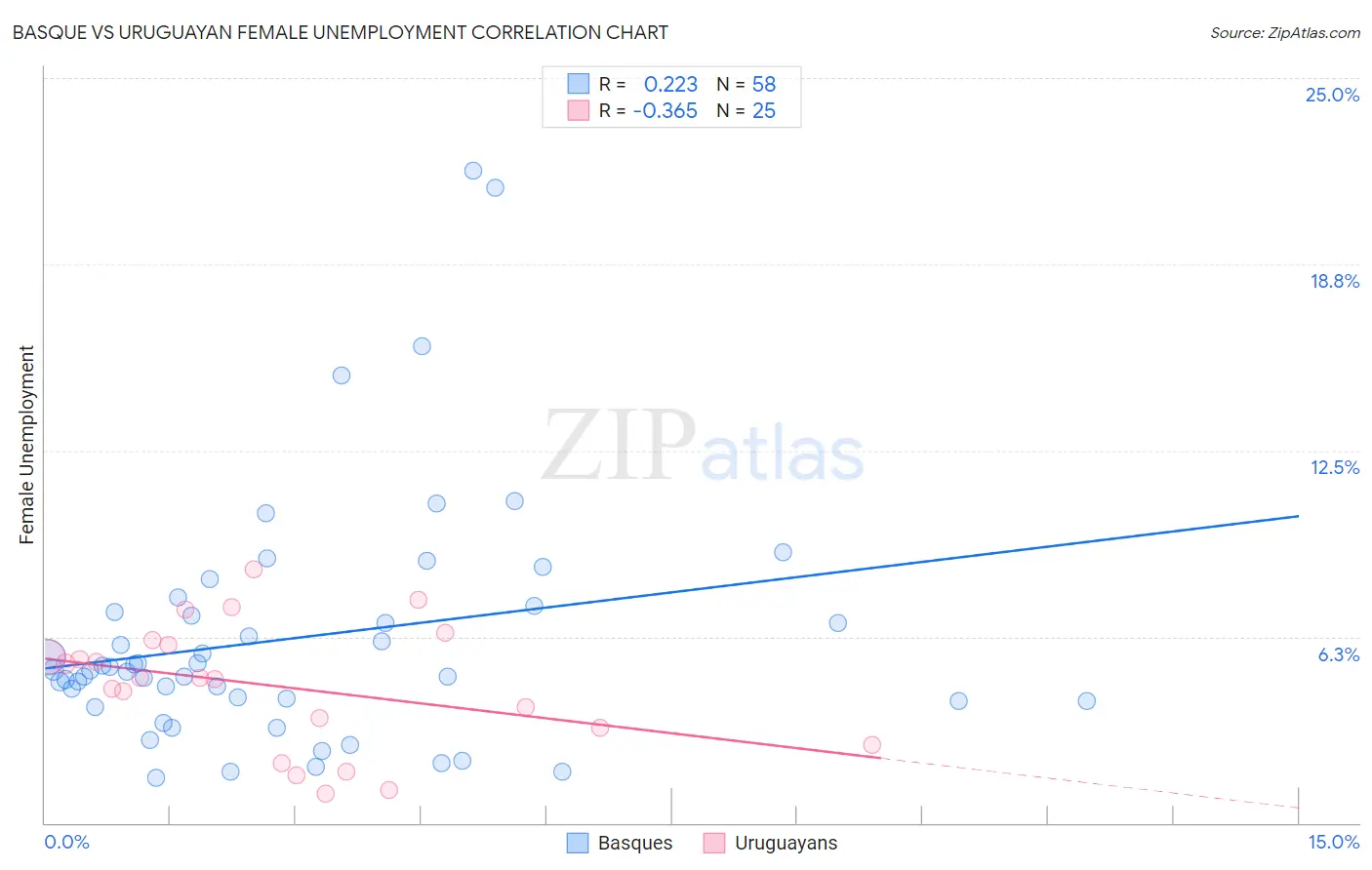 Basque vs Uruguayan Female Unemployment