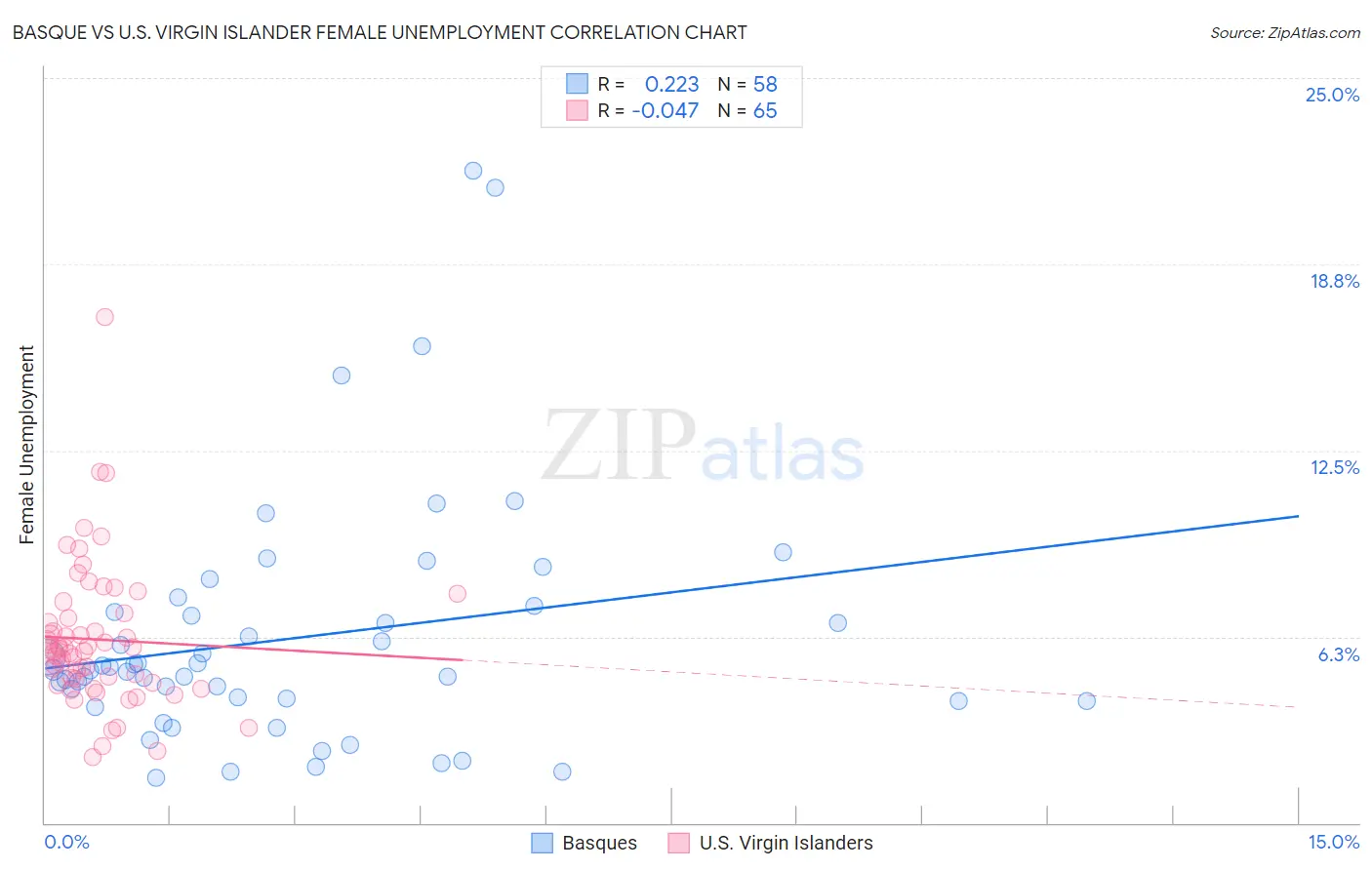 Basque vs U.S. Virgin Islander Female Unemployment