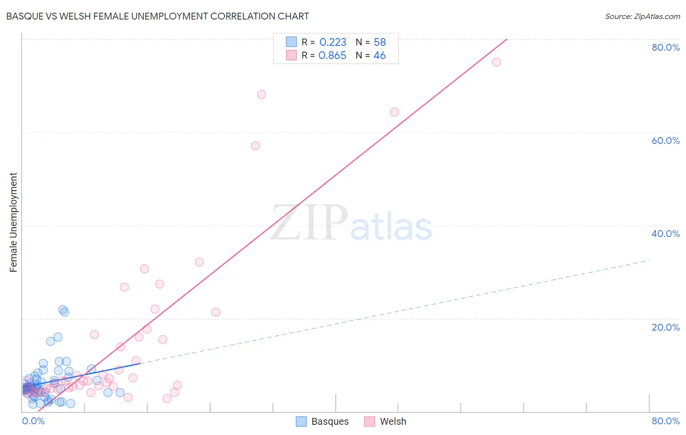 Basque vs Welsh Female Unemployment