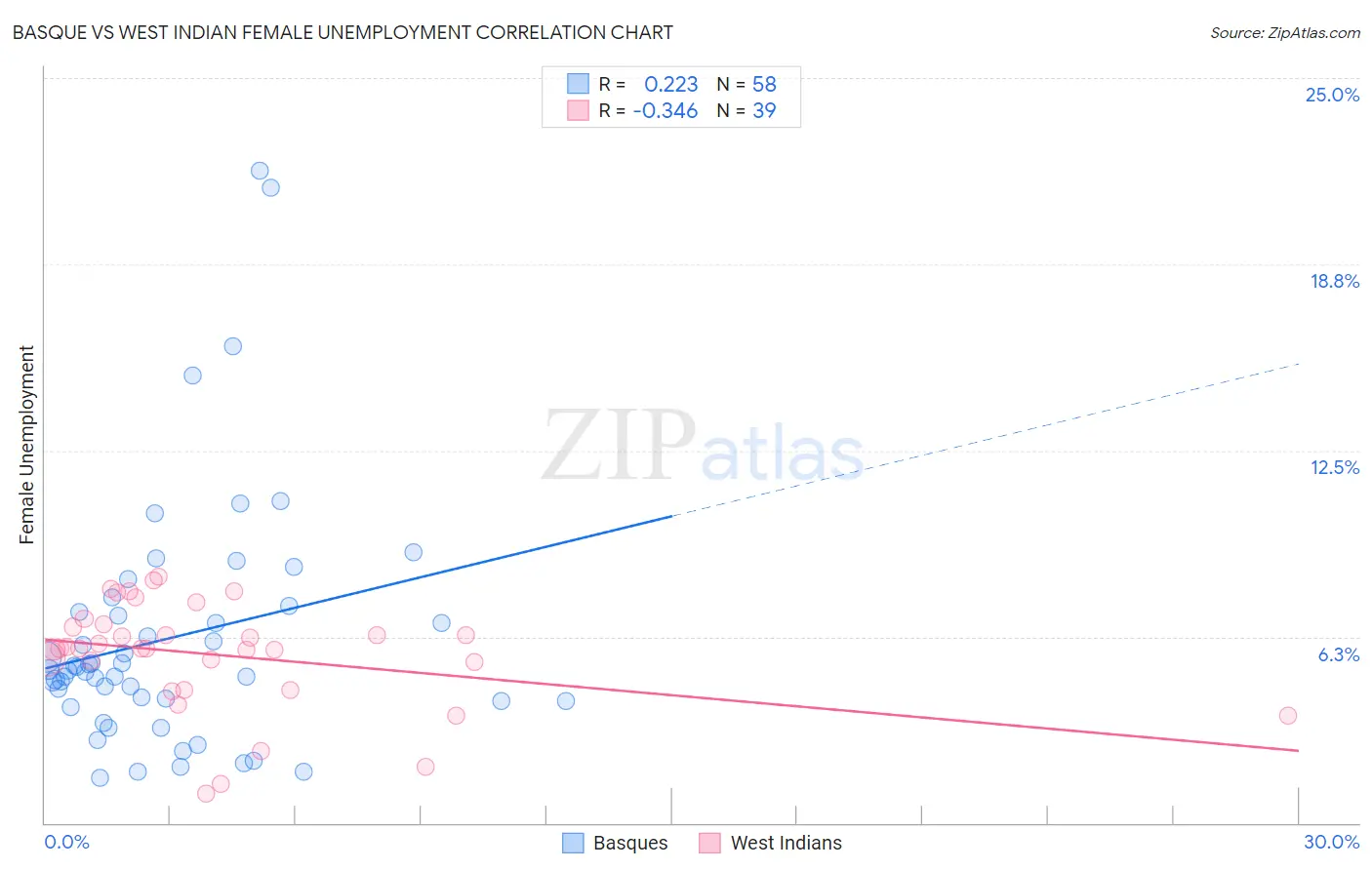 Basque vs West Indian Female Unemployment