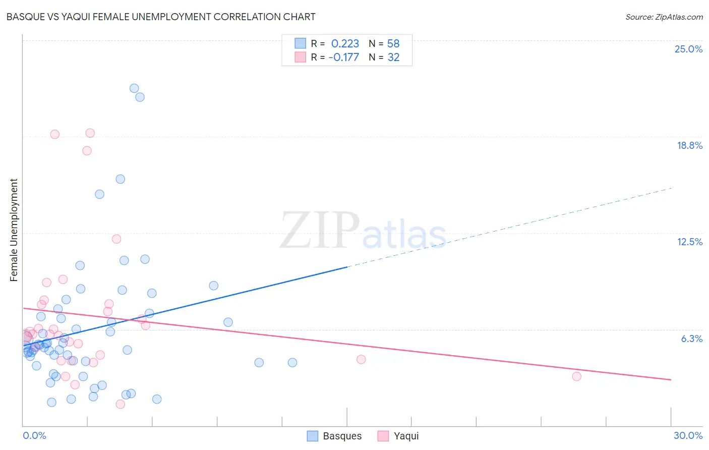 Basque vs Yaqui Female Unemployment