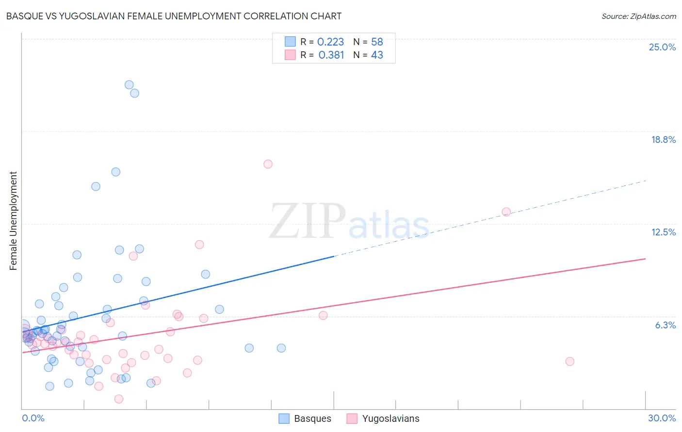 Basque vs Yugoslavian Female Unemployment