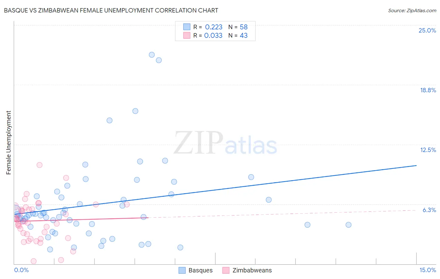 Basque vs Zimbabwean Female Unemployment