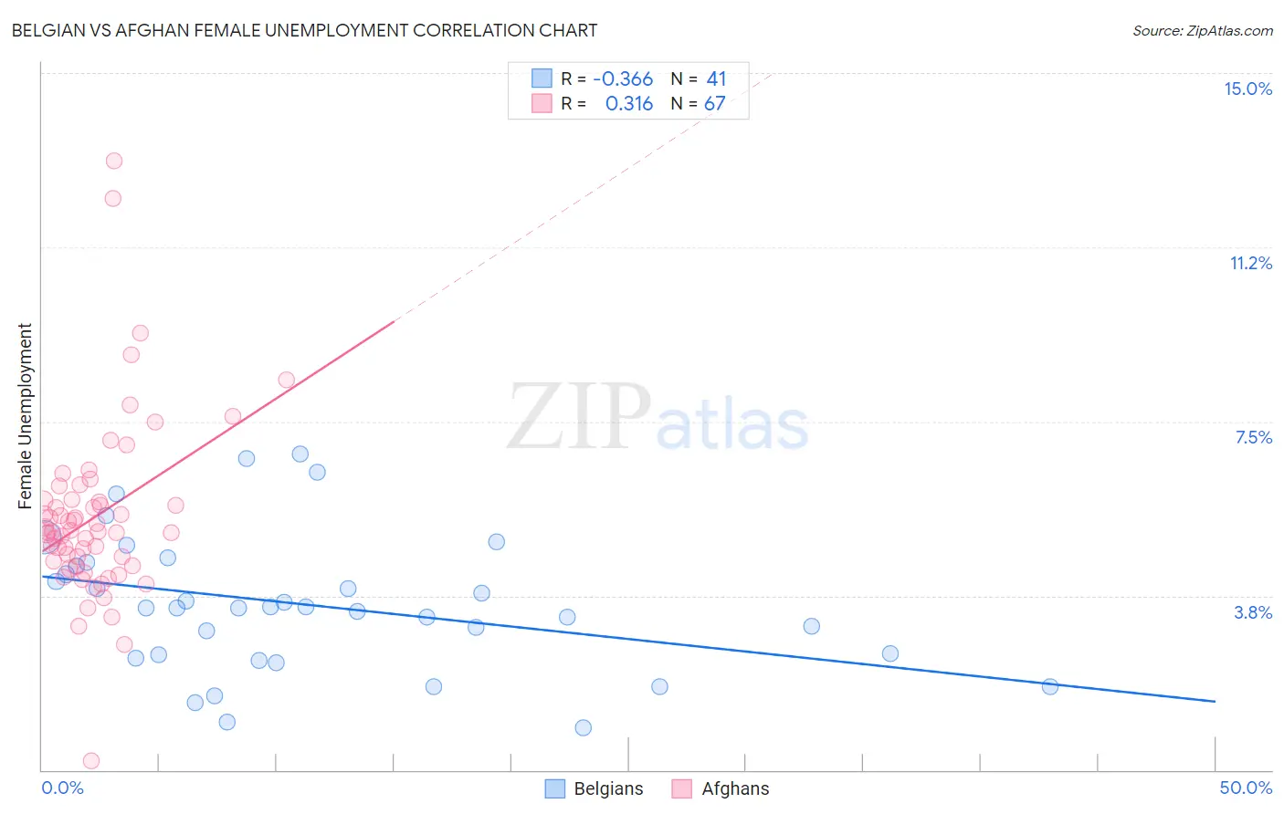 Belgian vs Afghan Female Unemployment