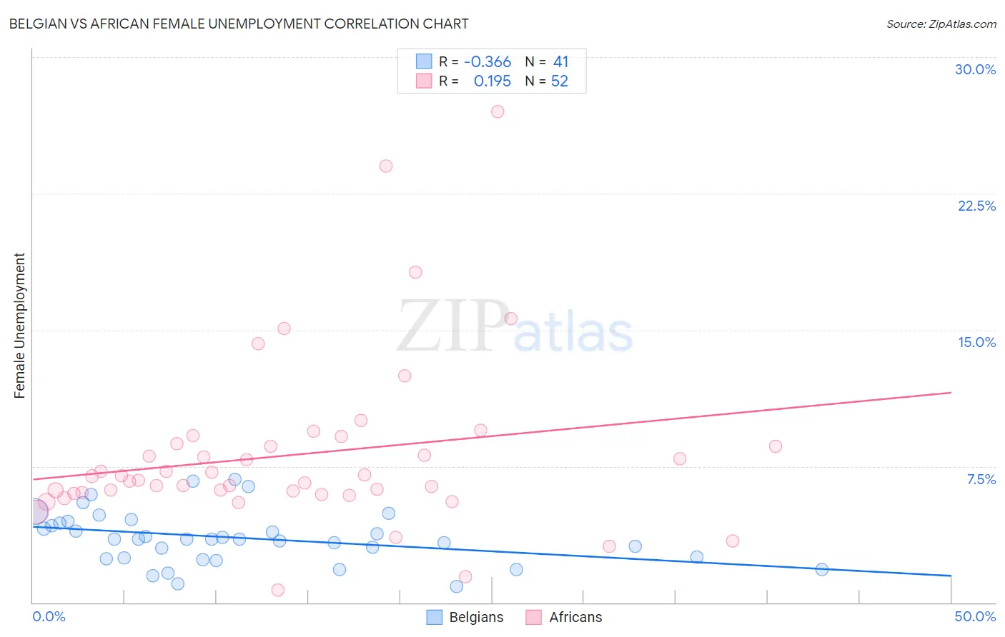 Belgian vs African Female Unemployment