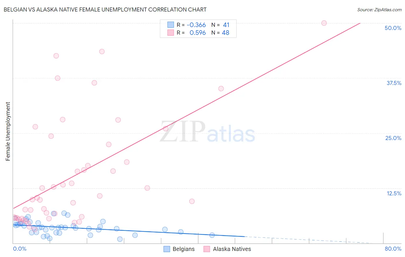 Belgian vs Alaska Native Female Unemployment