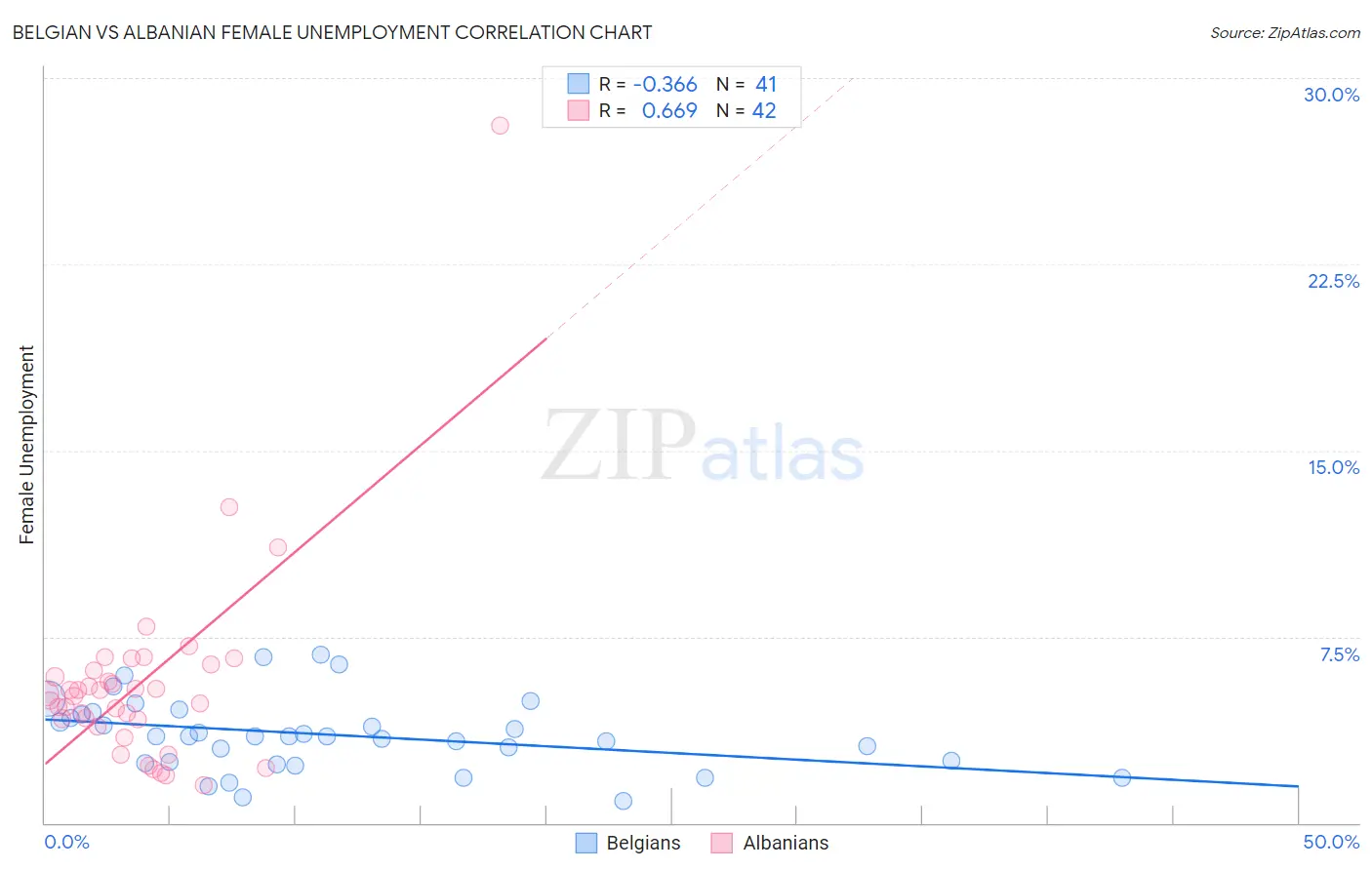 Belgian vs Albanian Female Unemployment