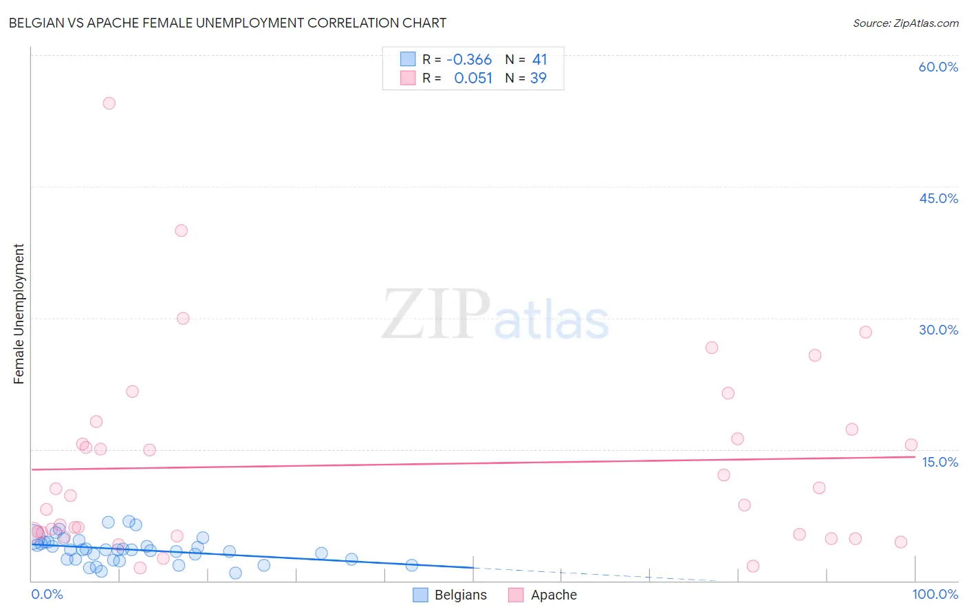 Belgian vs Apache Female Unemployment