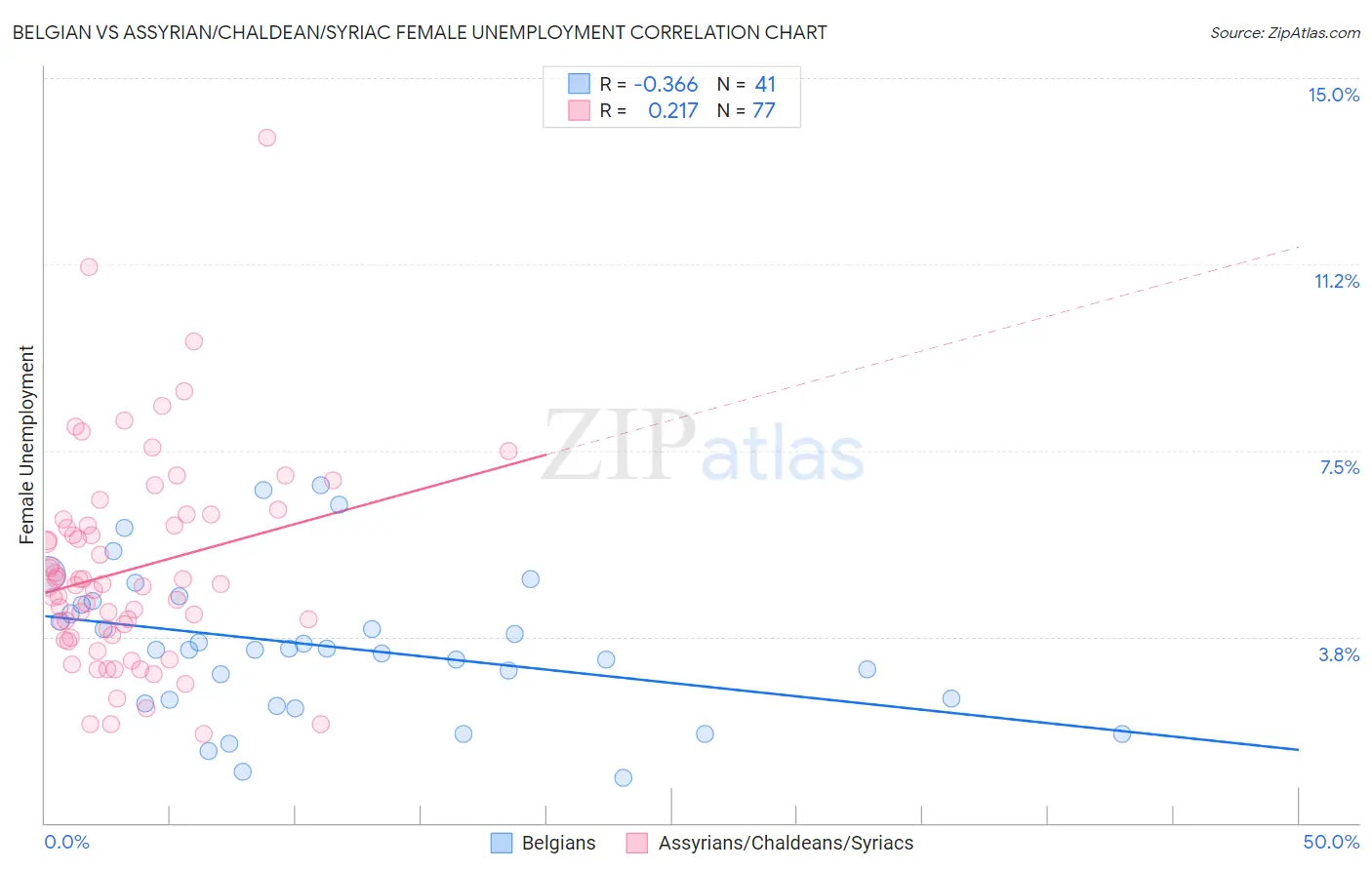 Belgian vs Assyrian/Chaldean/Syriac Female Unemployment