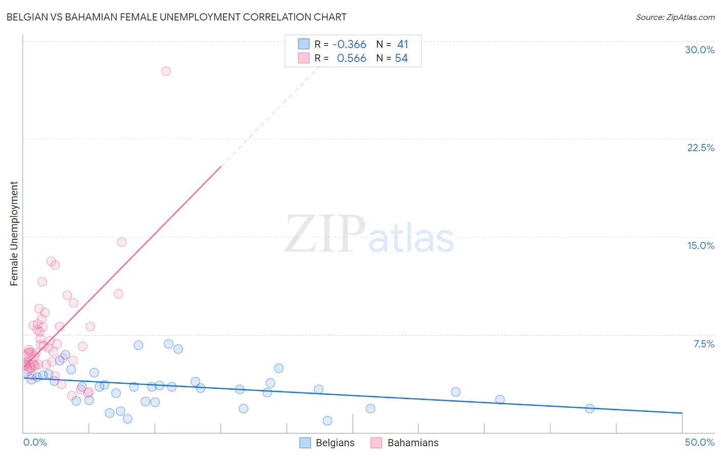 Belgian vs Bahamian Female Unemployment