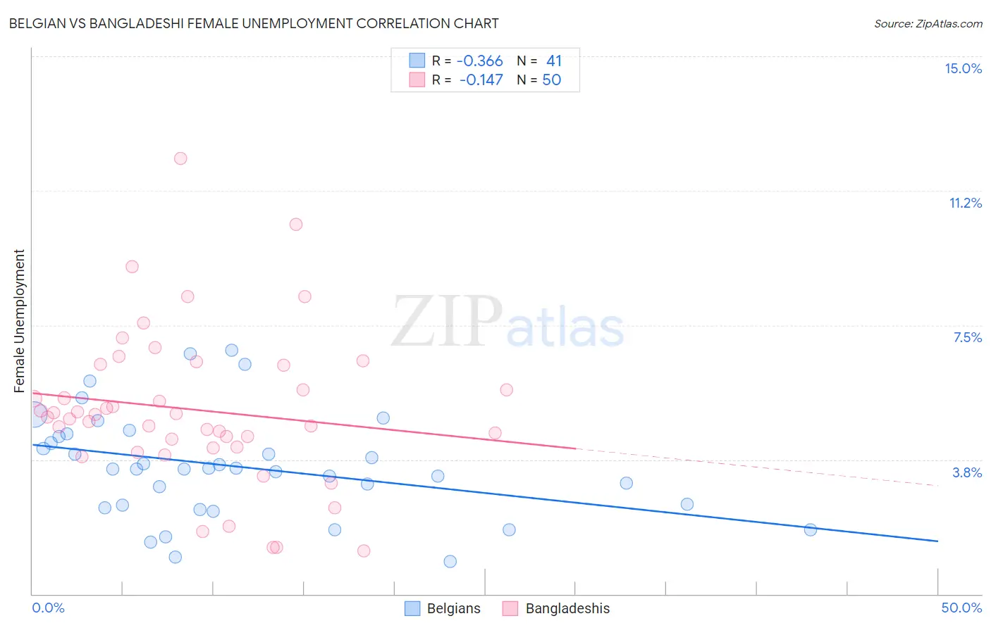 Belgian vs Bangladeshi Female Unemployment