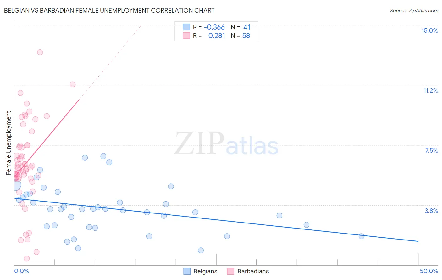 Belgian vs Barbadian Female Unemployment