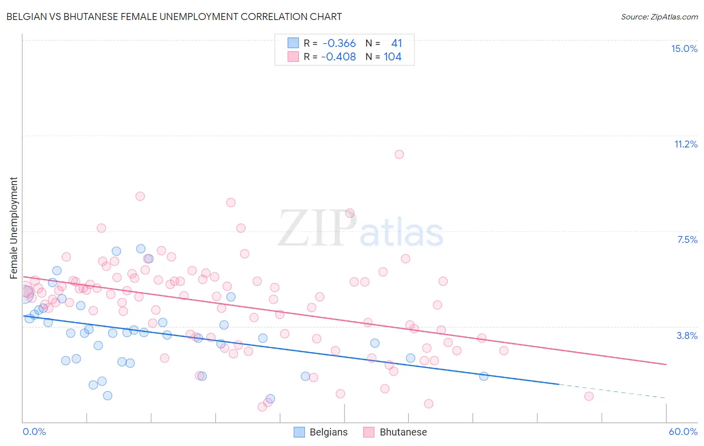 Belgian vs Bhutanese Female Unemployment