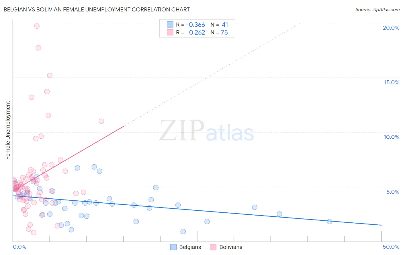 Belgian vs Bolivian Female Unemployment