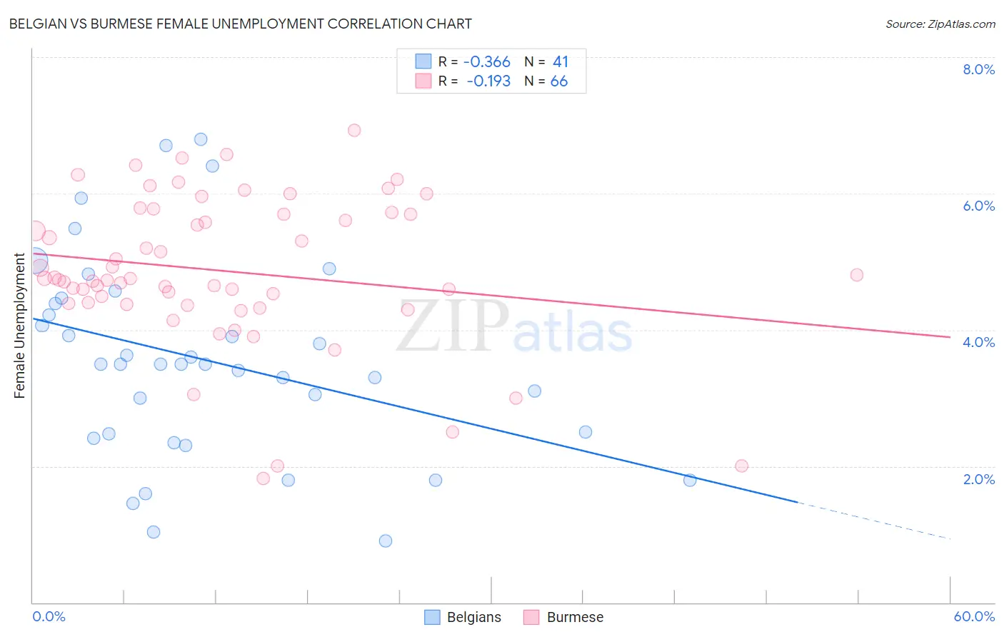 Belgian vs Burmese Female Unemployment
