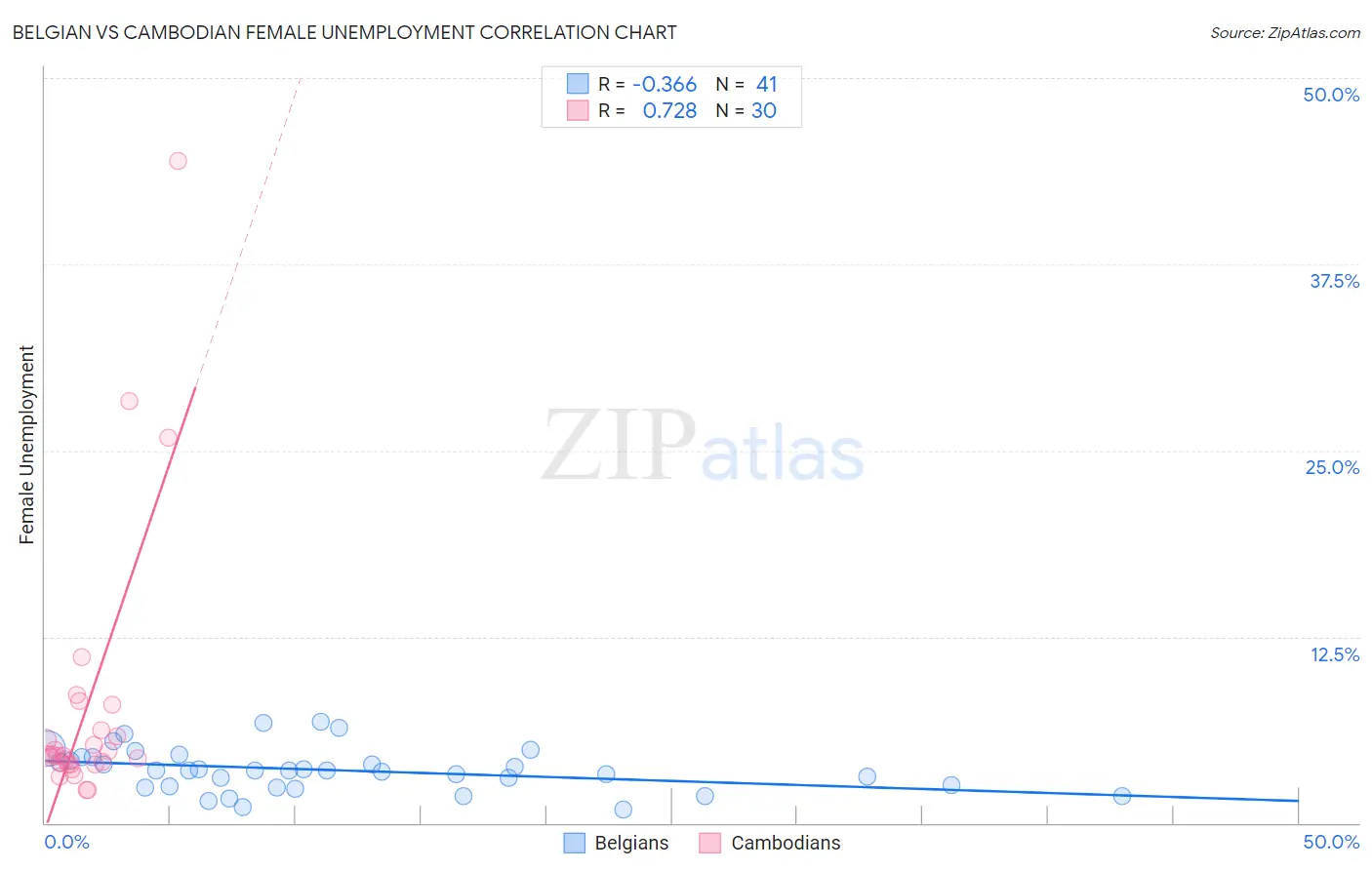 Belgian vs Cambodian Female Unemployment