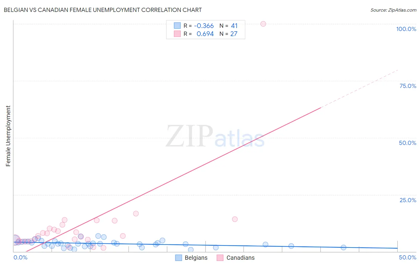 Belgian vs Canadian Female Unemployment