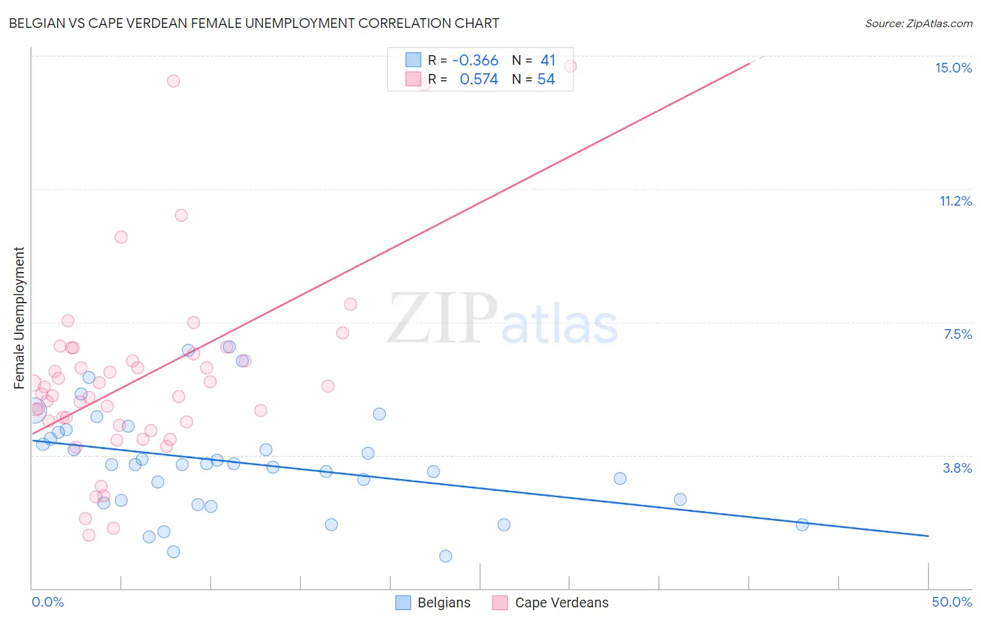 Belgian vs Cape Verdean Female Unemployment