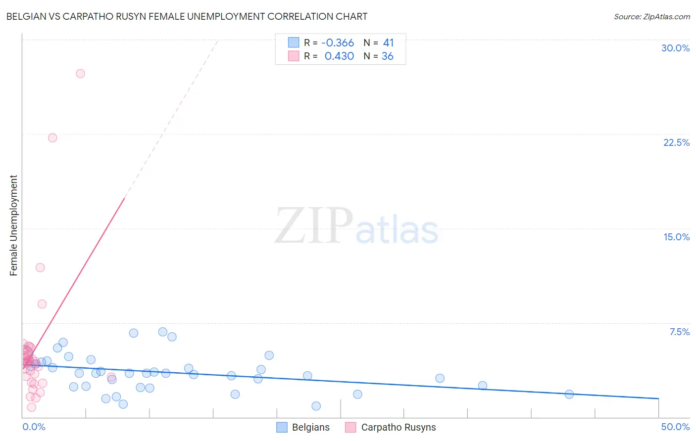 Belgian vs Carpatho Rusyn Female Unemployment