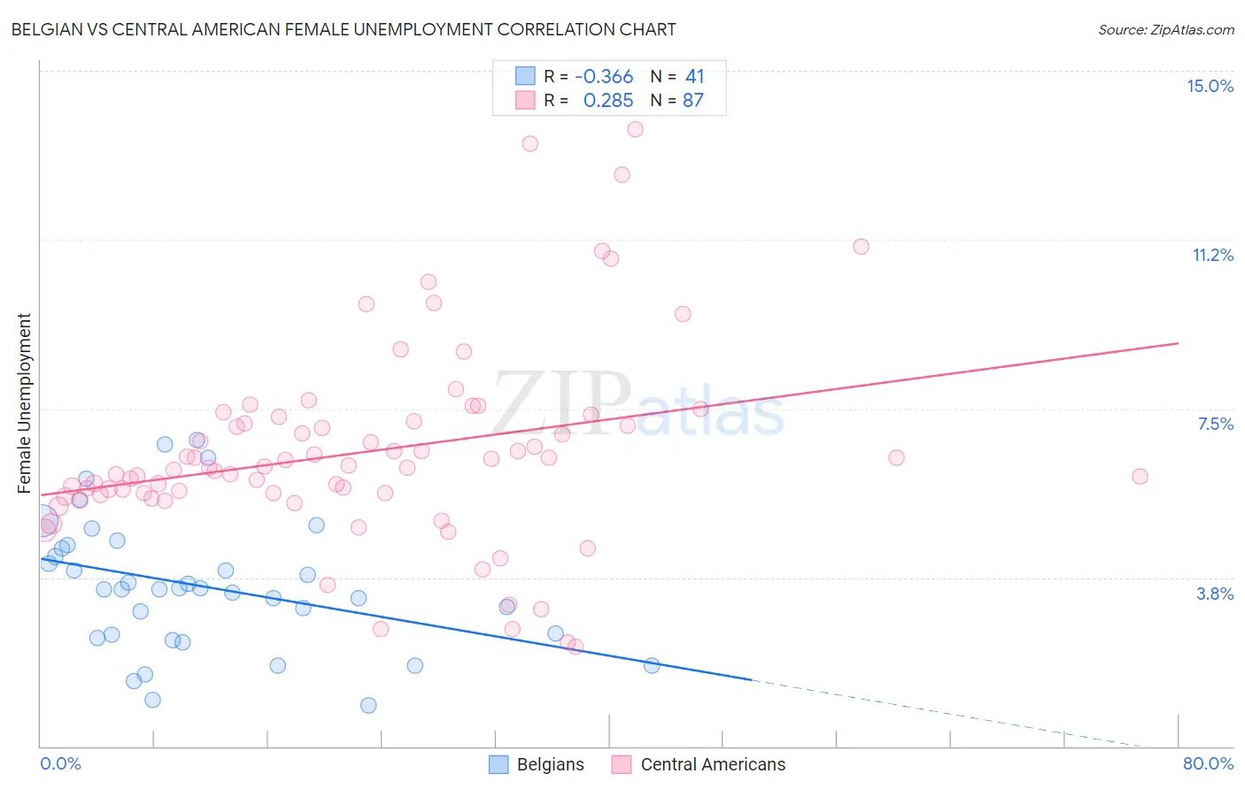 Belgian vs Central American Female Unemployment