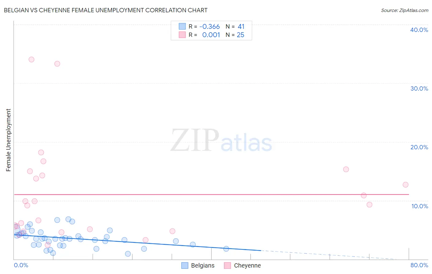 Belgian vs Cheyenne Female Unemployment