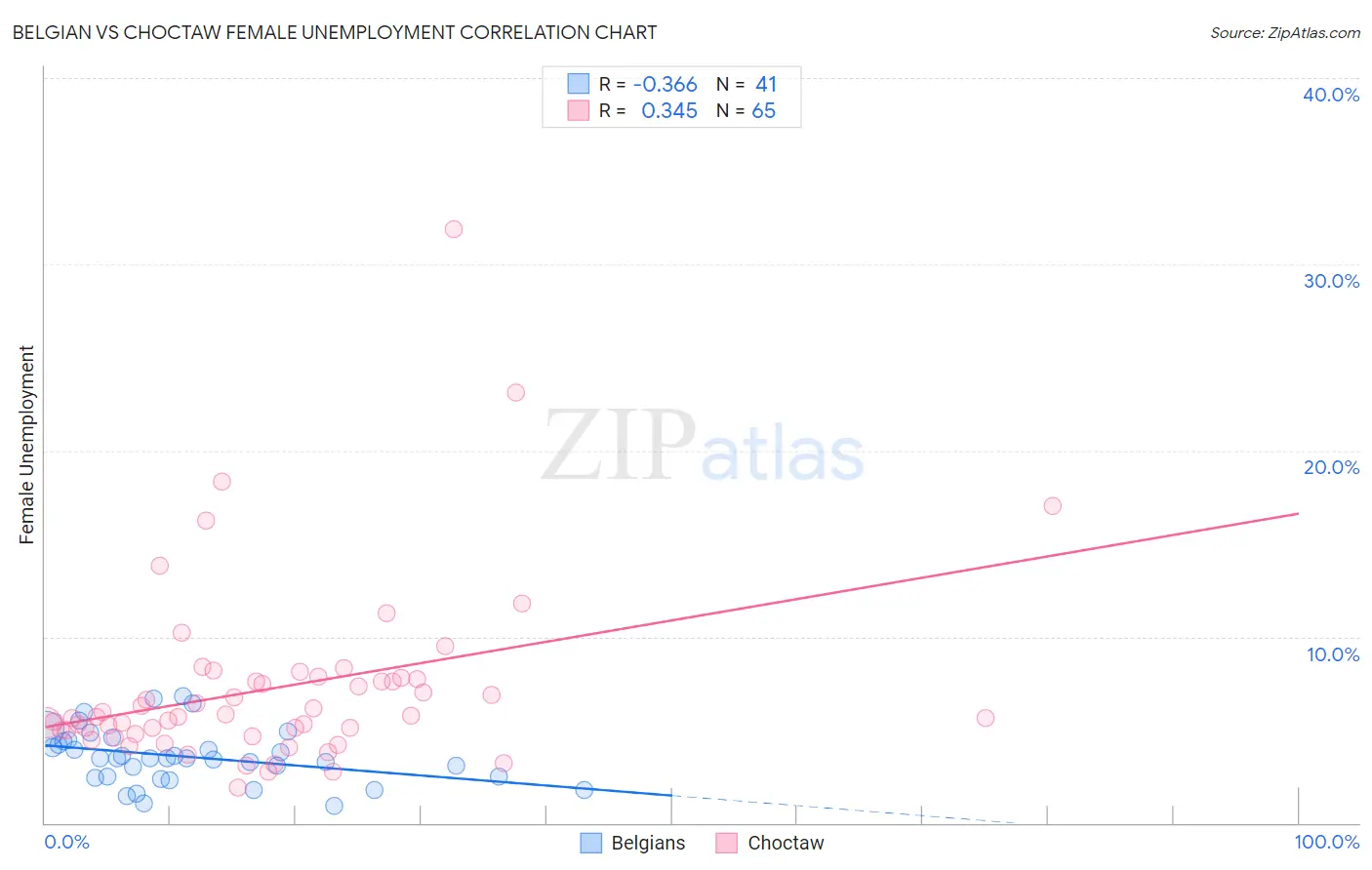 Belgian vs Choctaw Female Unemployment