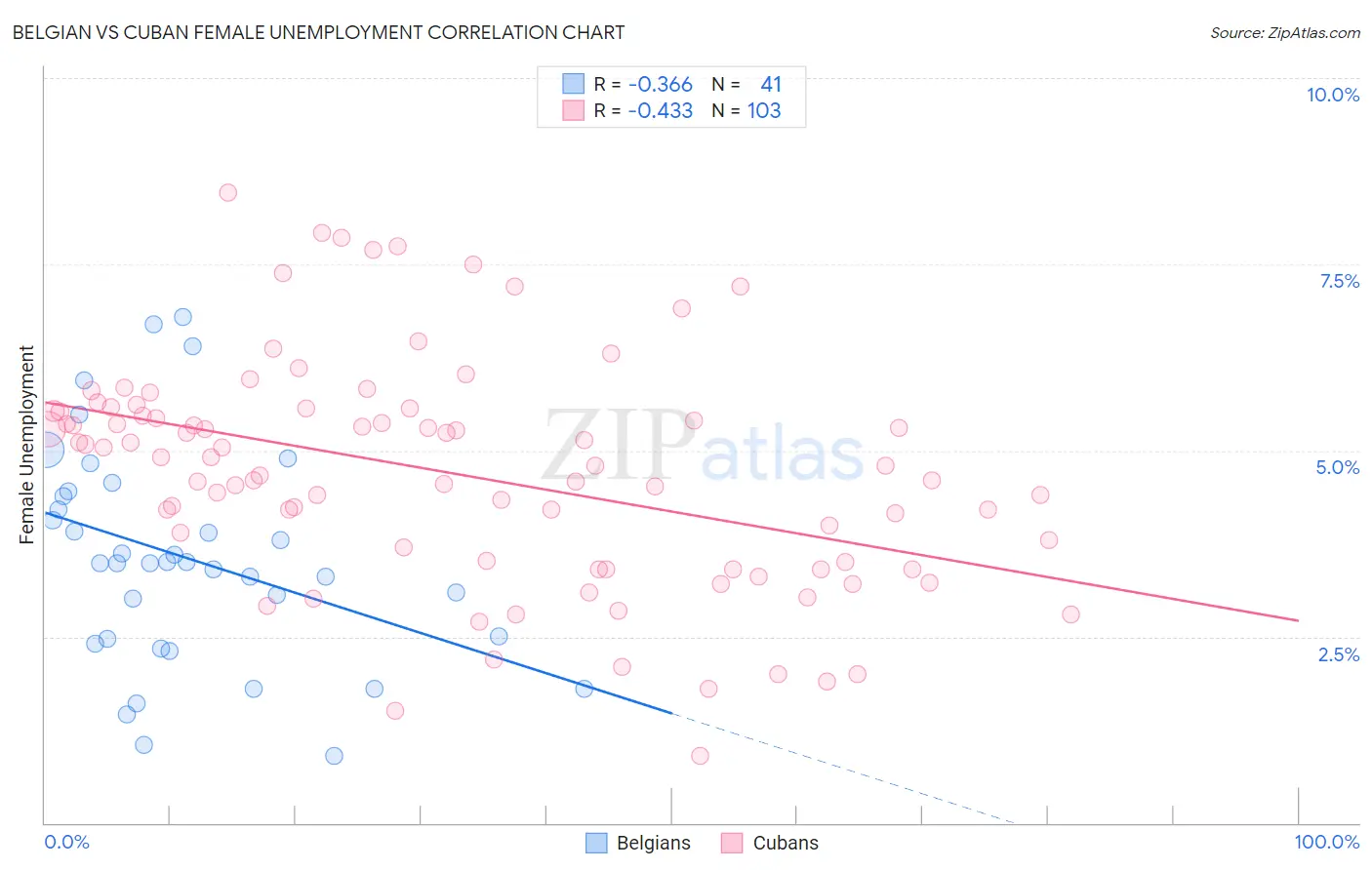 Belgian vs Cuban Female Unemployment