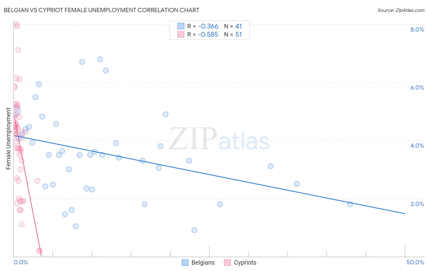 Belgian vs Cypriot Female Unemployment