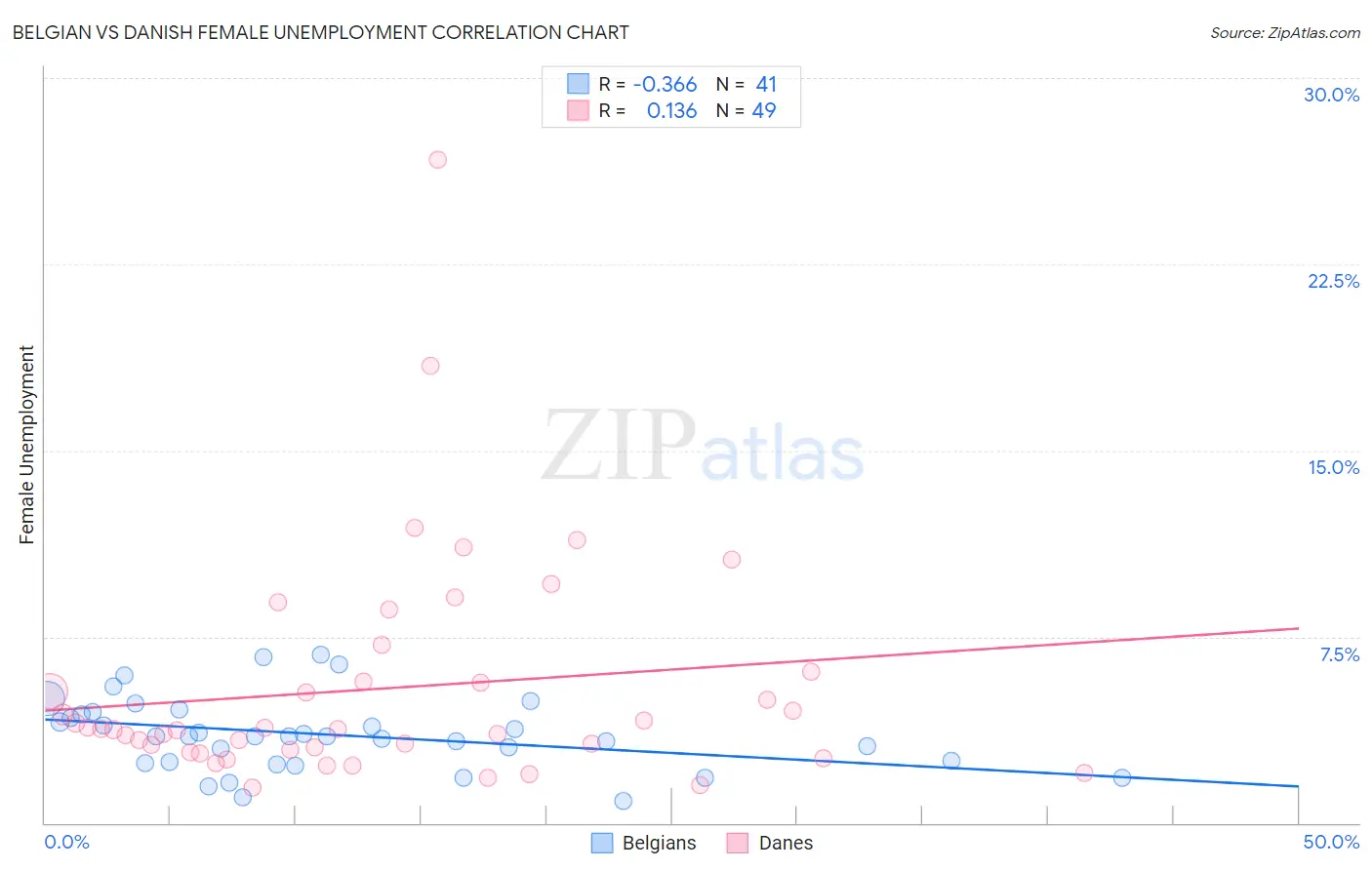 Belgian vs Danish Female Unemployment