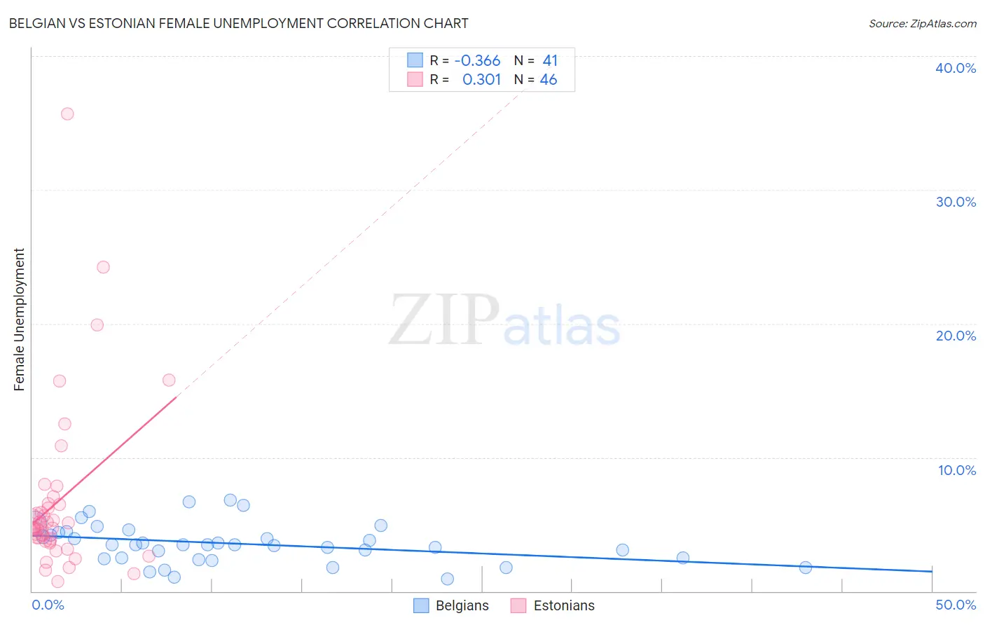 Belgian vs Estonian Female Unemployment