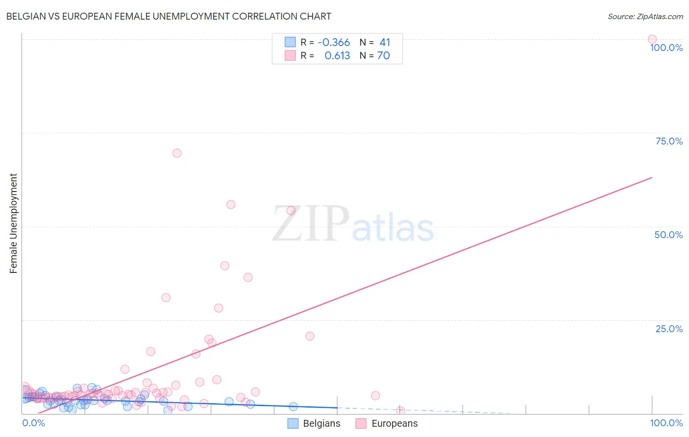 Belgian vs European Female Unemployment