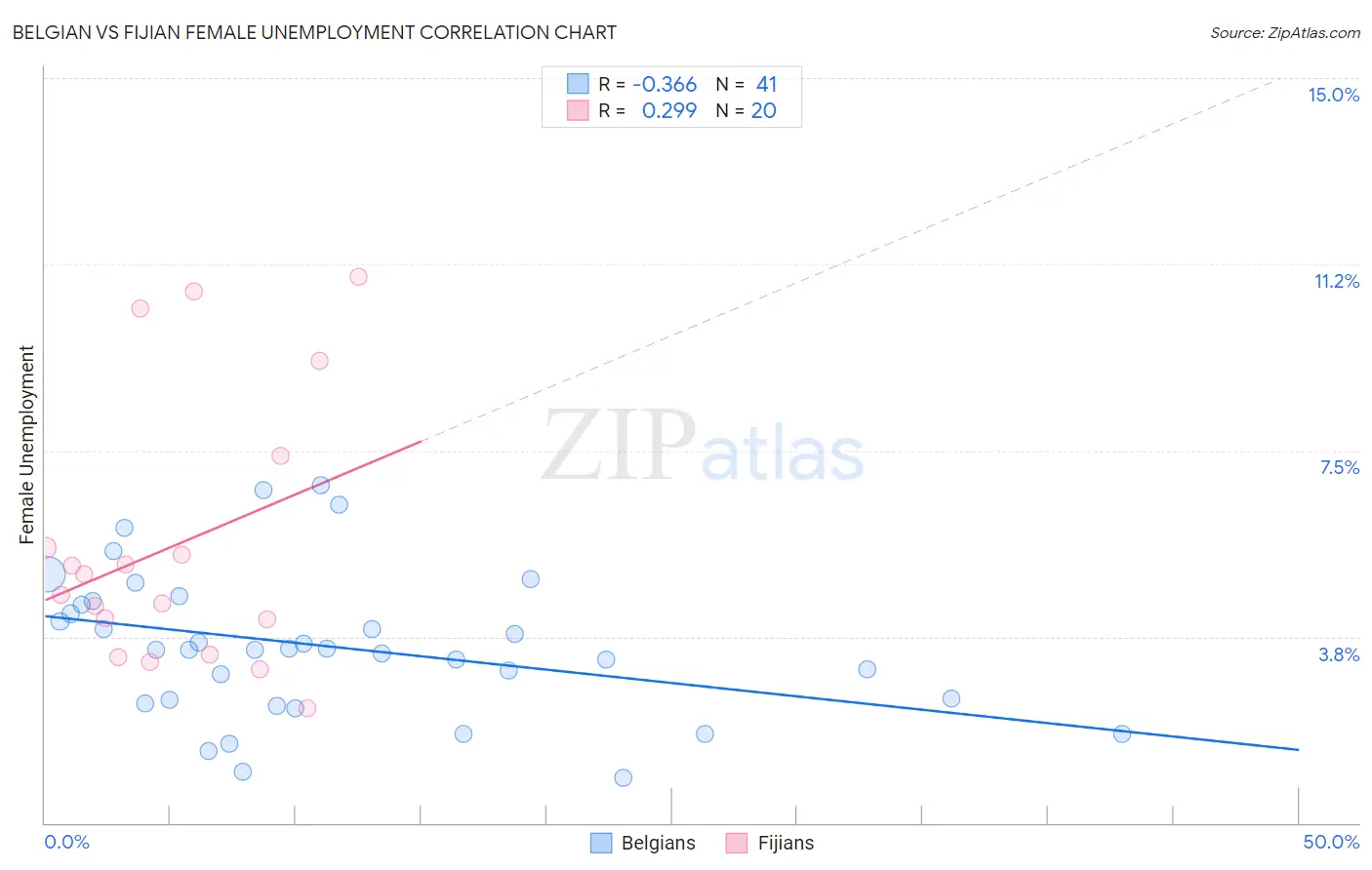 Belgian vs Fijian Female Unemployment