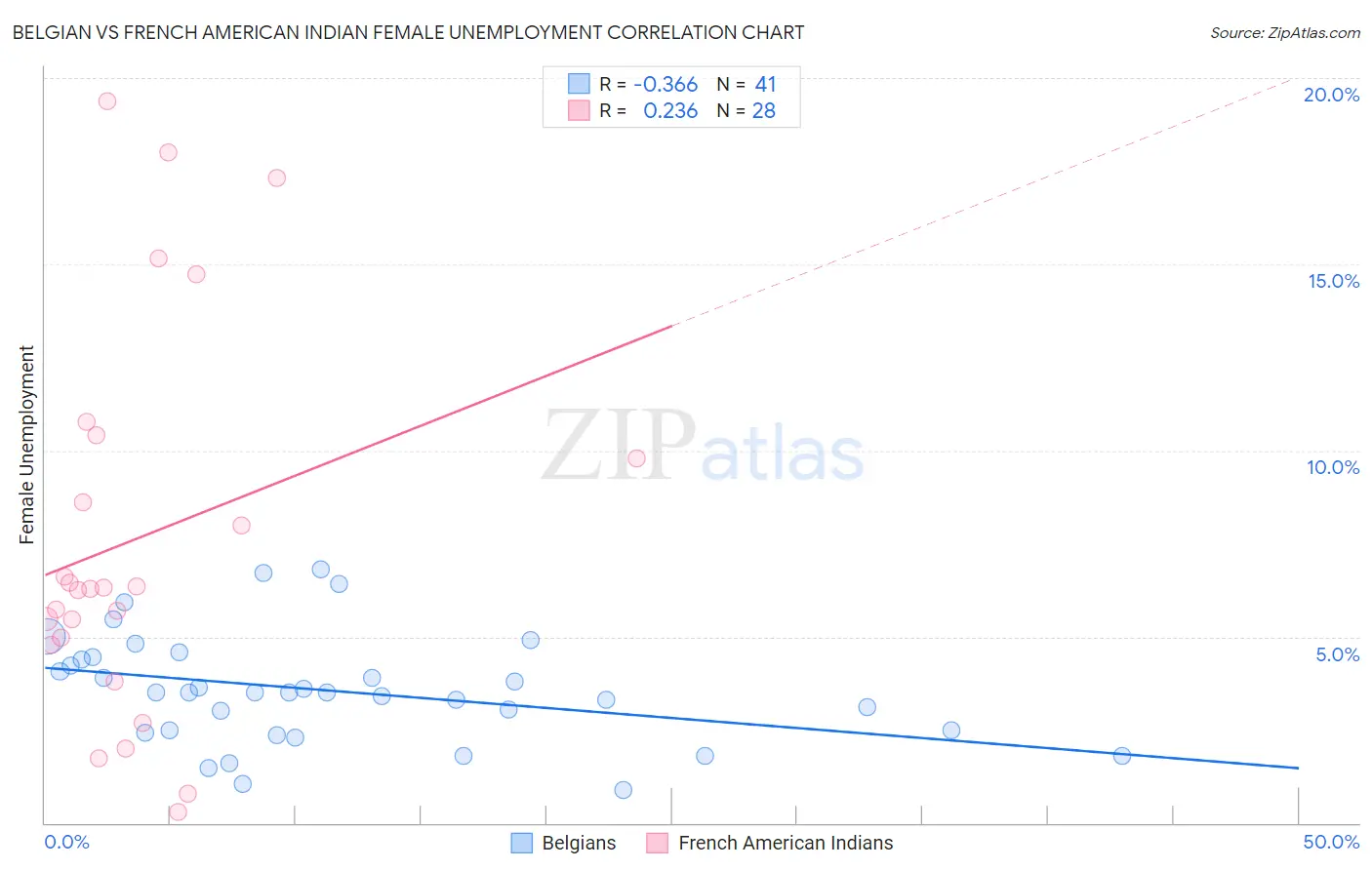 Belgian vs French American Indian Female Unemployment