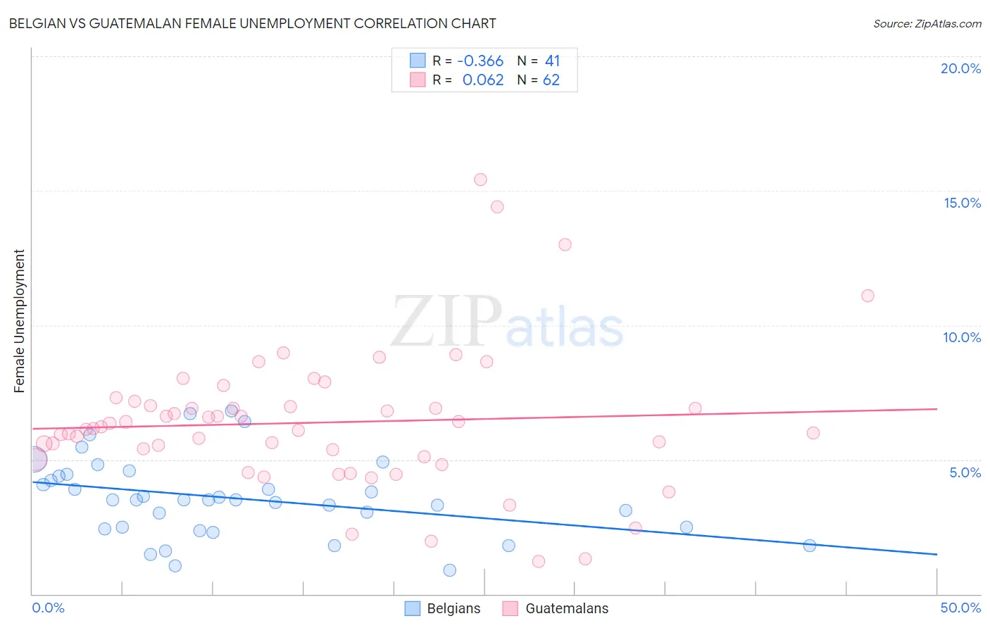 Belgian vs Guatemalan Female Unemployment