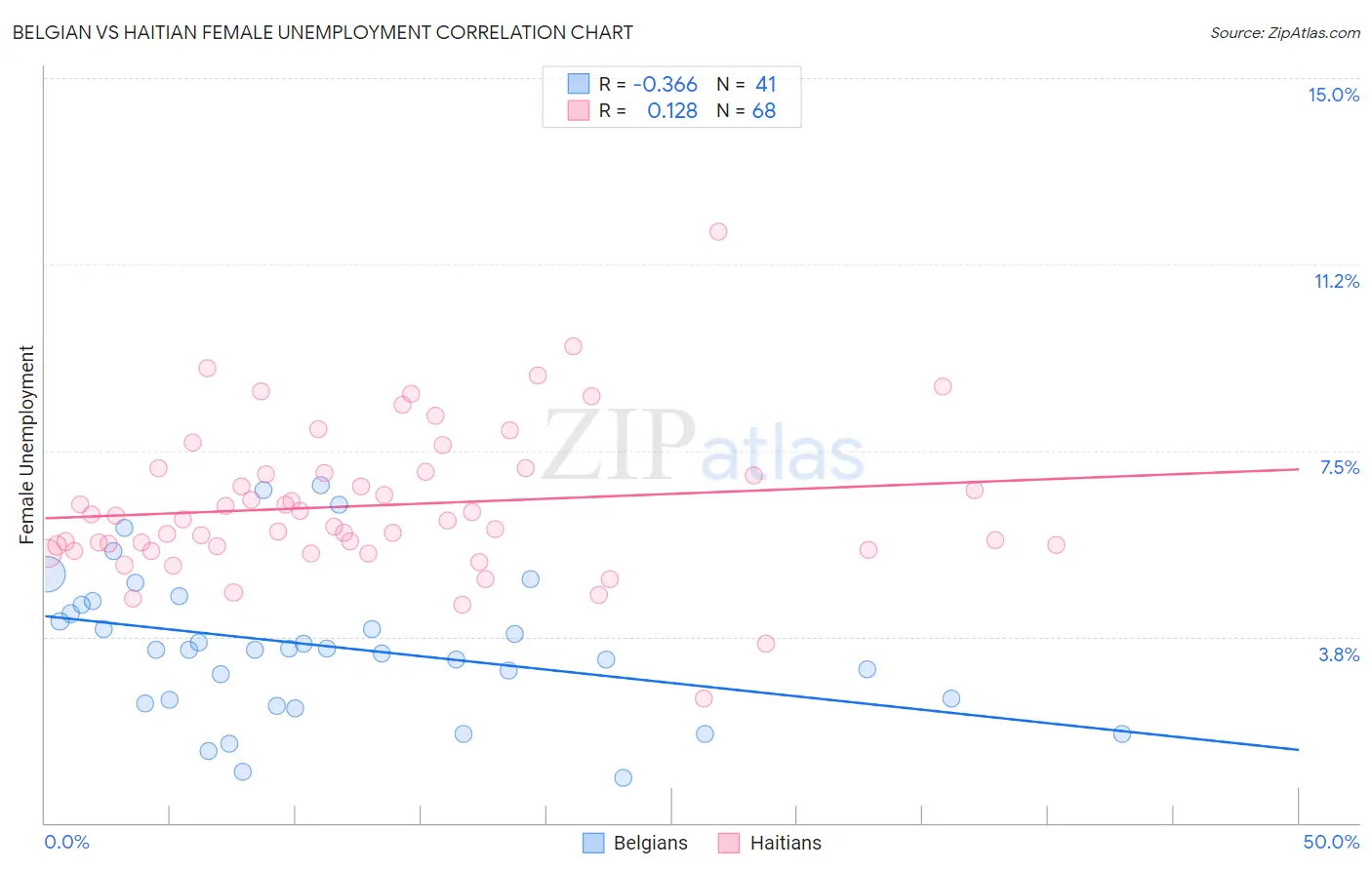 Belgian vs Haitian Female Unemployment