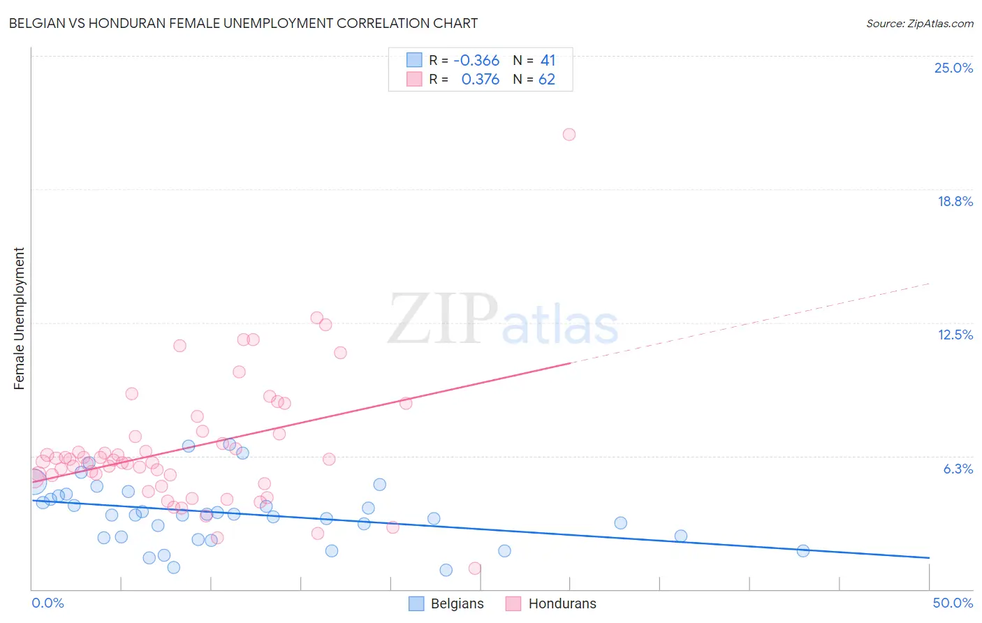 Belgian vs Honduran Female Unemployment